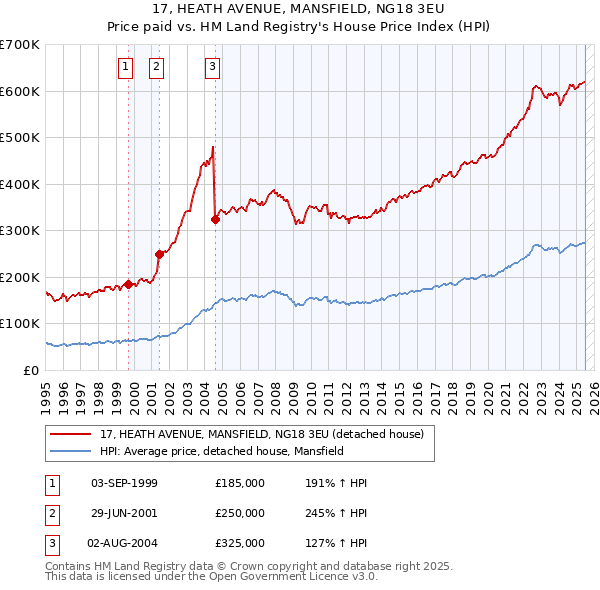 17, HEATH AVENUE, MANSFIELD, NG18 3EU: Price paid vs HM Land Registry's House Price Index