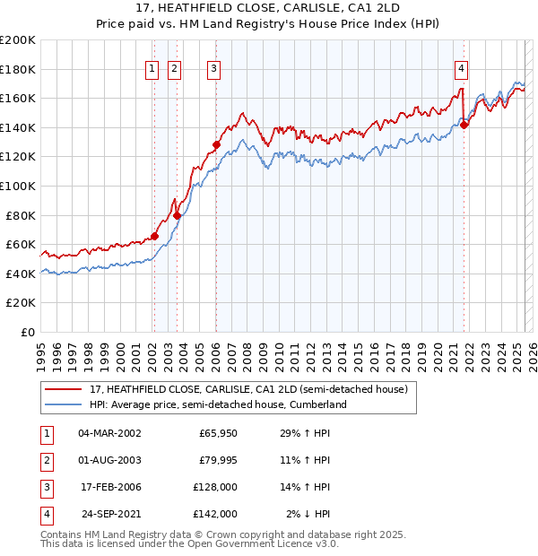 17, HEATHFIELD CLOSE, CARLISLE, CA1 2LD: Price paid vs HM Land Registry's House Price Index