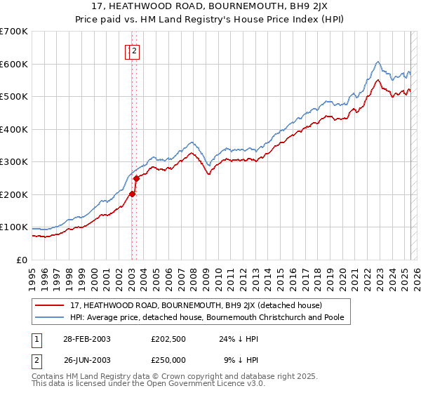 17, HEATHWOOD ROAD, BOURNEMOUTH, BH9 2JX: Price paid vs HM Land Registry's House Price Index