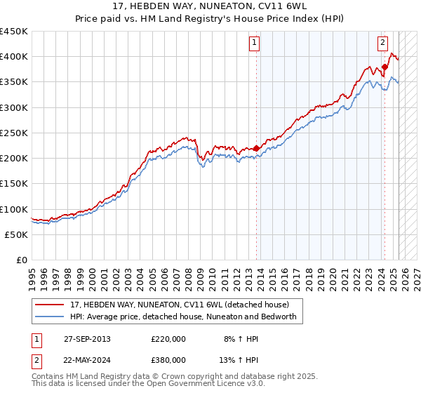 17, HEBDEN WAY, NUNEATON, CV11 6WL: Price paid vs HM Land Registry's House Price Index