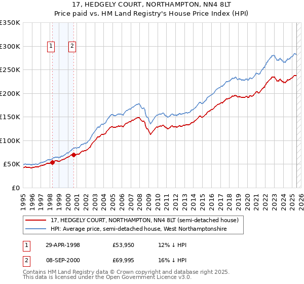 17, HEDGELY COURT, NORTHAMPTON, NN4 8LT: Price paid vs HM Land Registry's House Price Index