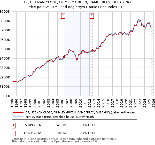 17, HEENAN CLOSE, FRIMLEY GREEN, CAMBERLEY, GU16 6NQ: Price paid vs HM Land Registry's House Price Index