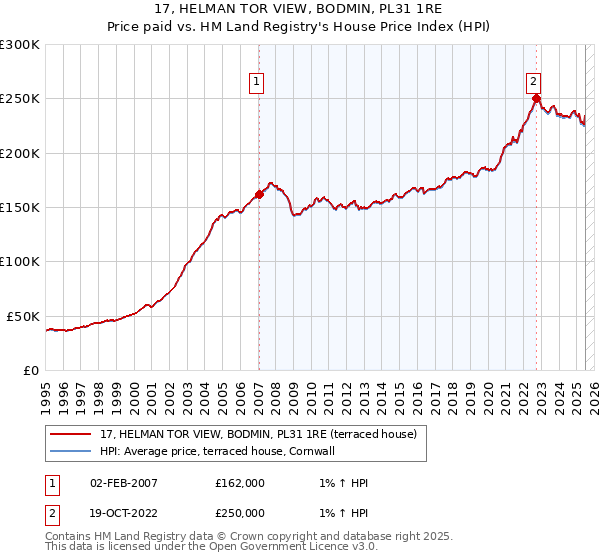 17, HELMAN TOR VIEW, BODMIN, PL31 1RE: Price paid vs HM Land Registry's House Price Index
