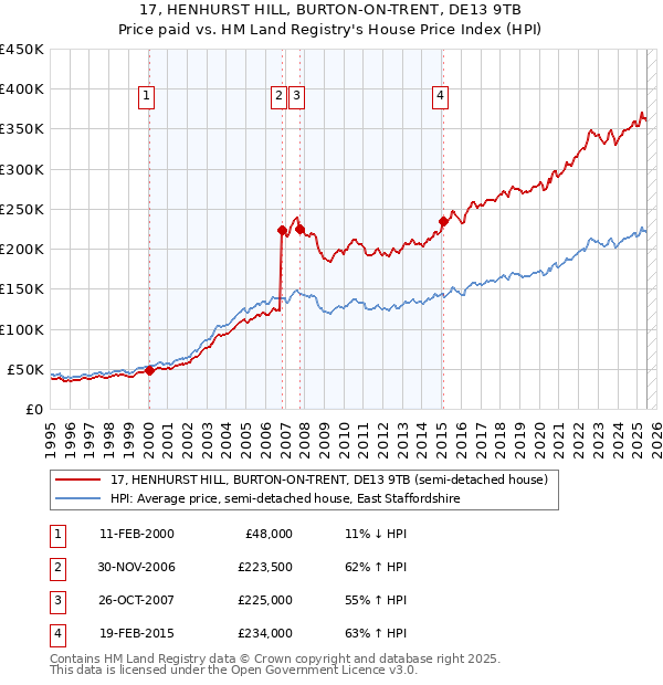 17, HENHURST HILL, BURTON-ON-TRENT, DE13 9TB: Price paid vs HM Land Registry's House Price Index
