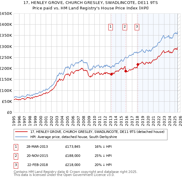 17, HENLEY GROVE, CHURCH GRESLEY, SWADLINCOTE, DE11 9TS: Price paid vs HM Land Registry's House Price Index