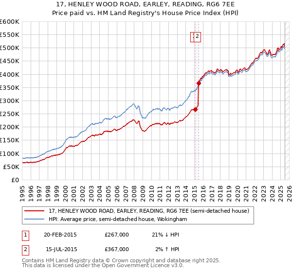 17, HENLEY WOOD ROAD, EARLEY, READING, RG6 7EE: Price paid vs HM Land Registry's House Price Index
