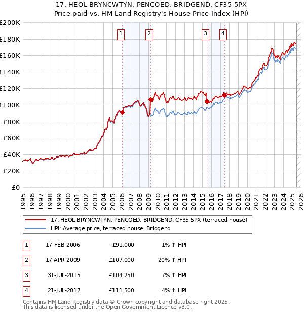 17, HEOL BRYNCWTYN, PENCOED, BRIDGEND, CF35 5PX: Price paid vs HM Land Registry's House Price Index