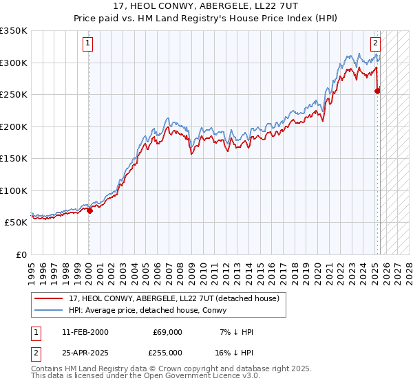 17, HEOL CONWY, ABERGELE, LL22 7UT: Price paid vs HM Land Registry's House Price Index