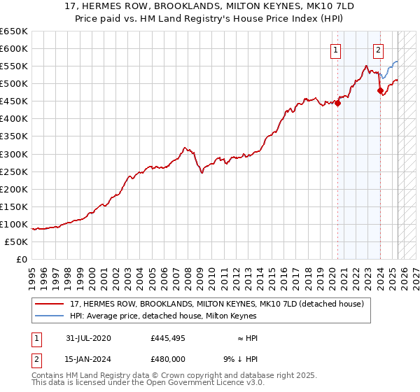 17, HERMES ROW, BROOKLANDS, MILTON KEYNES, MK10 7LD: Price paid vs HM Land Registry's House Price Index