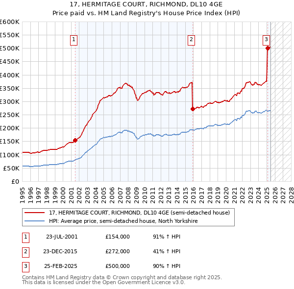 17, HERMITAGE COURT, RICHMOND, DL10 4GE: Price paid vs HM Land Registry's House Price Index