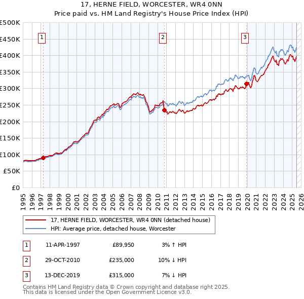 17, HERNE FIELD, WORCESTER, WR4 0NN: Price paid vs HM Land Registry's House Price Index