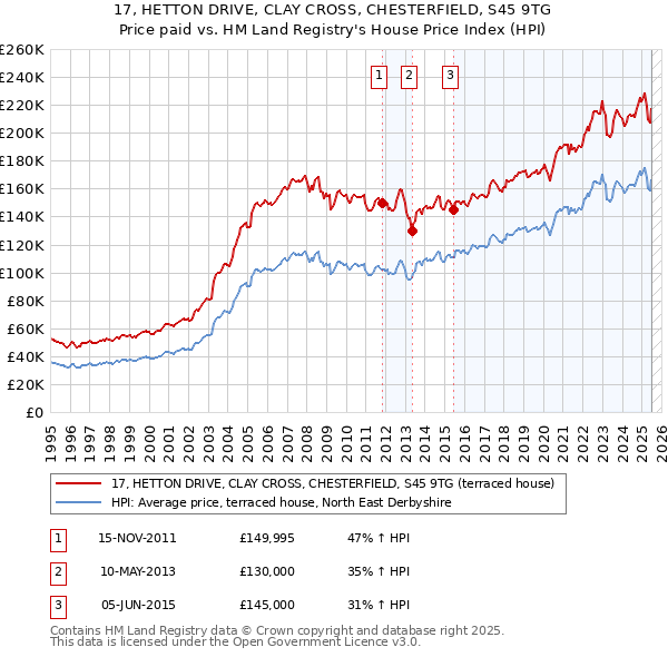 17, HETTON DRIVE, CLAY CROSS, CHESTERFIELD, S45 9TG: Price paid vs HM Land Registry's House Price Index