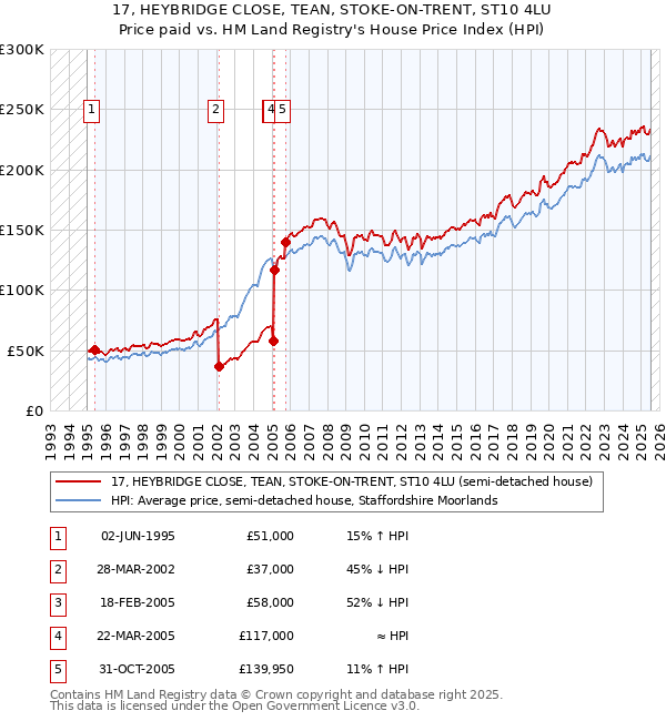 17, HEYBRIDGE CLOSE, TEAN, STOKE-ON-TRENT, ST10 4LU: Price paid vs HM Land Registry's House Price Index