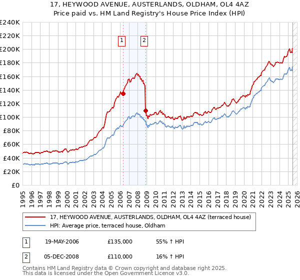 17, HEYWOOD AVENUE, AUSTERLANDS, OLDHAM, OL4 4AZ: Price paid vs HM Land Registry's House Price Index