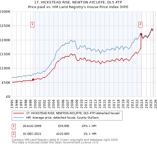 17, HICKSTEAD RISE, NEWTON AYCLIFFE, DL5 4TP: Price paid vs HM Land Registry's House Price Index