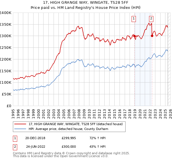 17, HIGH GRANGE WAY, WINGATE, TS28 5FF: Price paid vs HM Land Registry's House Price Index