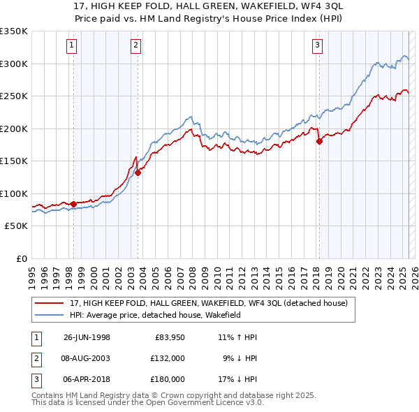 17, HIGH KEEP FOLD, HALL GREEN, WAKEFIELD, WF4 3QL: Price paid vs HM Land Registry's House Price Index