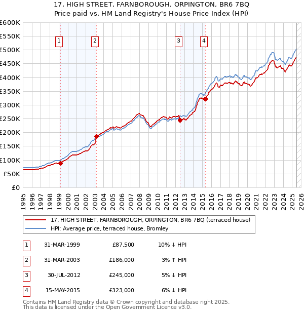 17, HIGH STREET, FARNBOROUGH, ORPINGTON, BR6 7BQ: Price paid vs HM Land Registry's House Price Index