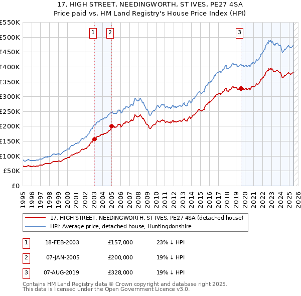17, HIGH STREET, NEEDINGWORTH, ST IVES, PE27 4SA: Price paid vs HM Land Registry's House Price Index