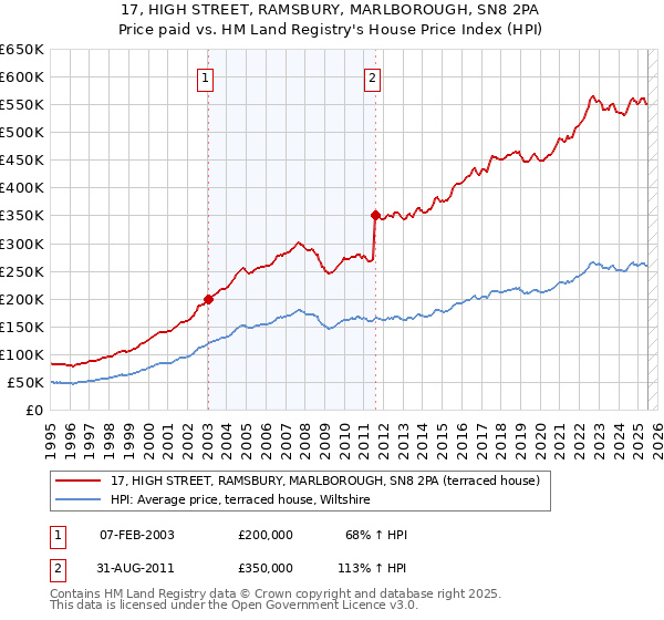 17, HIGH STREET, RAMSBURY, MARLBOROUGH, SN8 2PA: Price paid vs HM Land Registry's House Price Index