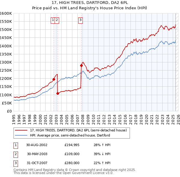 17, HIGH TREES, DARTFORD, DA2 6PL: Price paid vs HM Land Registry's House Price Index