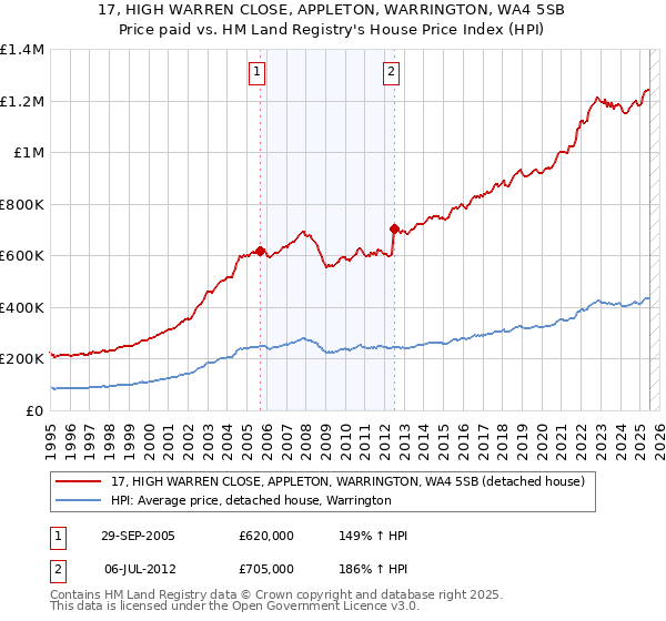 17, HIGH WARREN CLOSE, APPLETON, WARRINGTON, WA4 5SB: Price paid vs HM Land Registry's House Price Index