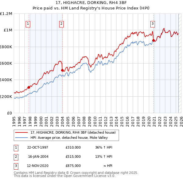 17, HIGHACRE, DORKING, RH4 3BF: Price paid vs HM Land Registry's House Price Index