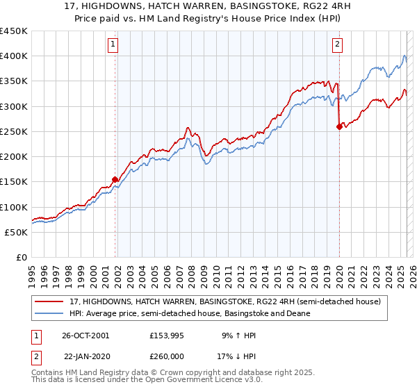 17, HIGHDOWNS, HATCH WARREN, BASINGSTOKE, RG22 4RH: Price paid vs HM Land Registry's House Price Index