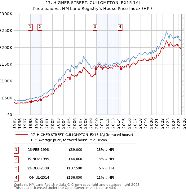 17, HIGHER STREET, CULLOMPTON, EX15 1AJ: Price paid vs HM Land Registry's House Price Index