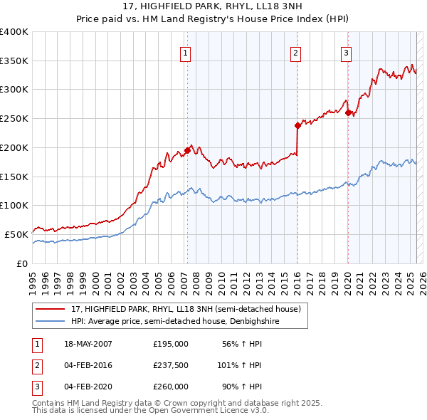 17, HIGHFIELD PARK, RHYL, LL18 3NH: Price paid vs HM Land Registry's House Price Index