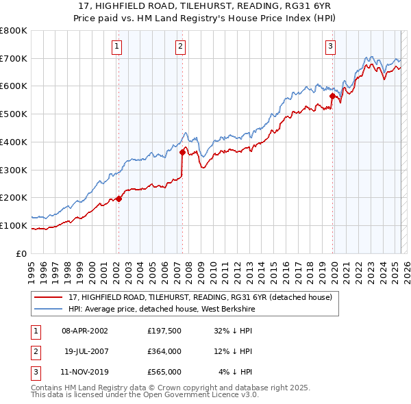 17, HIGHFIELD ROAD, TILEHURST, READING, RG31 6YR: Price paid vs HM Land Registry's House Price Index