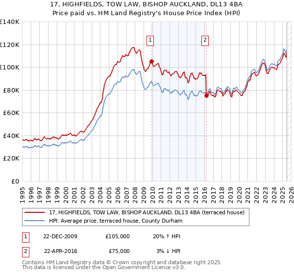 17, HIGHFIELDS, TOW LAW, BISHOP AUCKLAND, DL13 4BA: Price paid vs HM Land Registry's House Price Index