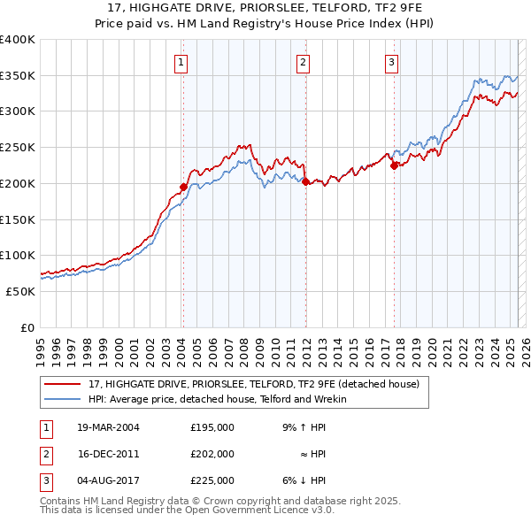 17, HIGHGATE DRIVE, PRIORSLEE, TELFORD, TF2 9FE: Price paid vs HM Land Registry's House Price Index