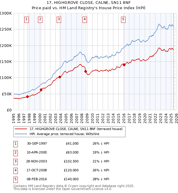 17, HIGHGROVE CLOSE, CALNE, SN11 8NF: Price paid vs HM Land Registry's House Price Index