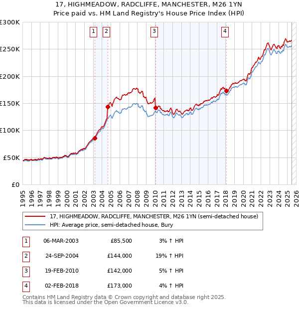 17, HIGHMEADOW, RADCLIFFE, MANCHESTER, M26 1YN: Price paid vs HM Land Registry's House Price Index