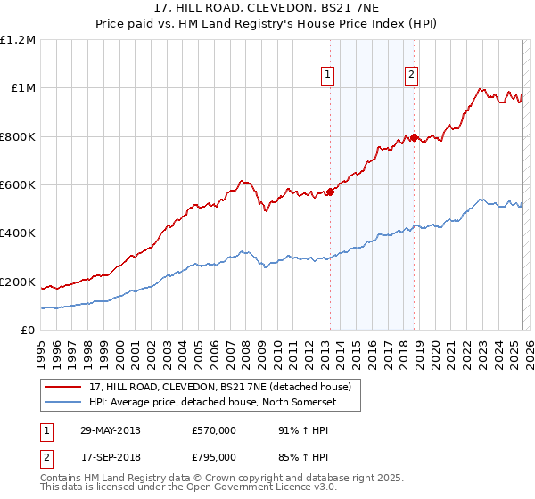 17, HILL ROAD, CLEVEDON, BS21 7NE: Price paid vs HM Land Registry's House Price Index