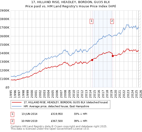 17, HILLAND RISE, HEADLEY, BORDON, GU35 8LX: Price paid vs HM Land Registry's House Price Index