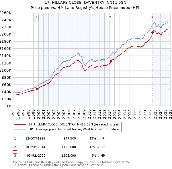 17, HILLARY CLOSE, DAVENTRY, NN11 0SN: Price paid vs HM Land Registry's House Price Index