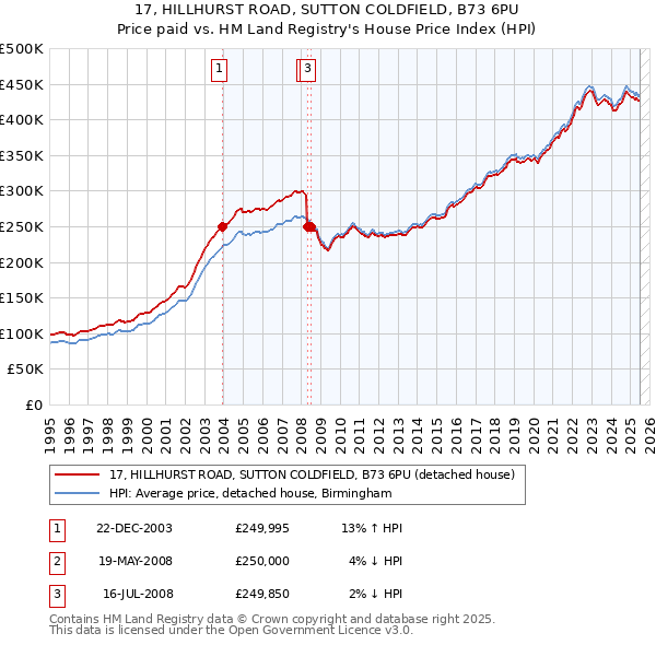 17, HILLHURST ROAD, SUTTON COLDFIELD, B73 6PU: Price paid vs HM Land Registry's House Price Index