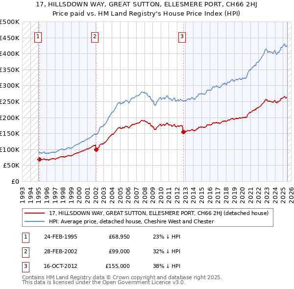 17, HILLSDOWN WAY, GREAT SUTTON, ELLESMERE PORT, CH66 2HJ: Price paid vs HM Land Registry's House Price Index