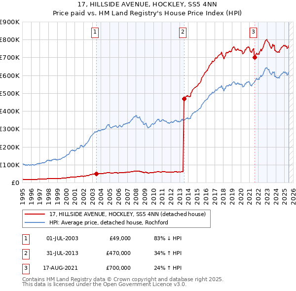 17, HILLSIDE AVENUE, HOCKLEY, SS5 4NN: Price paid vs HM Land Registry's House Price Index