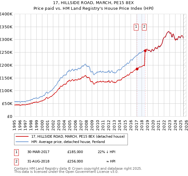 17, HILLSIDE ROAD, MARCH, PE15 8EX: Price paid vs HM Land Registry's House Price Index