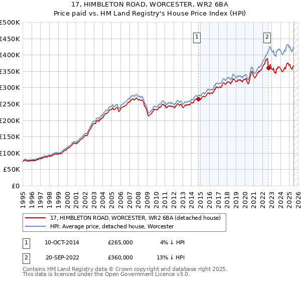 17, HIMBLETON ROAD, WORCESTER, WR2 6BA: Price paid vs HM Land Registry's House Price Index