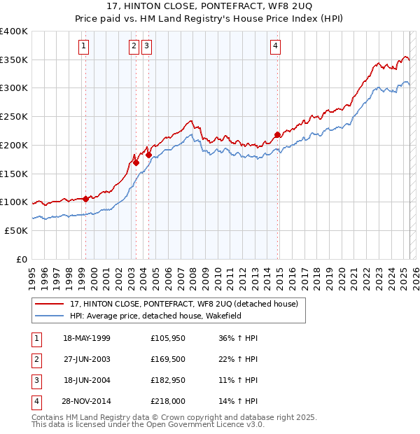 17, HINTON CLOSE, PONTEFRACT, WF8 2UQ: Price paid vs HM Land Registry's House Price Index