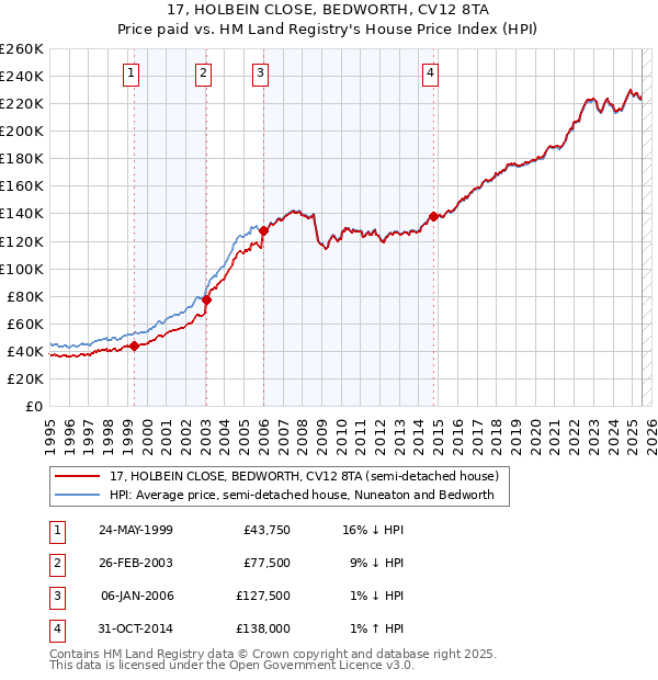 17, HOLBEIN CLOSE, BEDWORTH, CV12 8TA: Price paid vs HM Land Registry's House Price Index