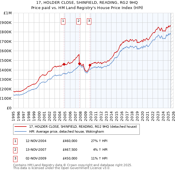 17, HOLDER CLOSE, SHINFIELD, READING, RG2 9HQ: Price paid vs HM Land Registry's House Price Index