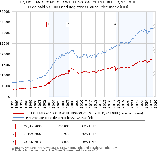 17, HOLLAND ROAD, OLD WHITTINGTON, CHESTERFIELD, S41 9HH: Price paid vs HM Land Registry's House Price Index