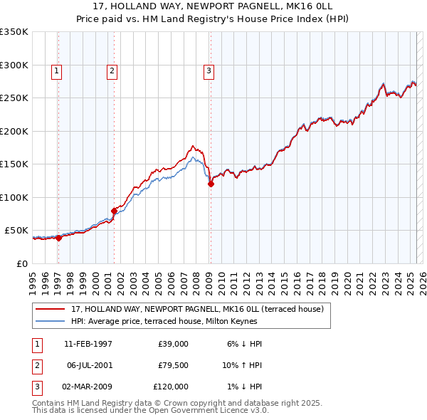 17, HOLLAND WAY, NEWPORT PAGNELL, MK16 0LL: Price paid vs HM Land Registry's House Price Index
