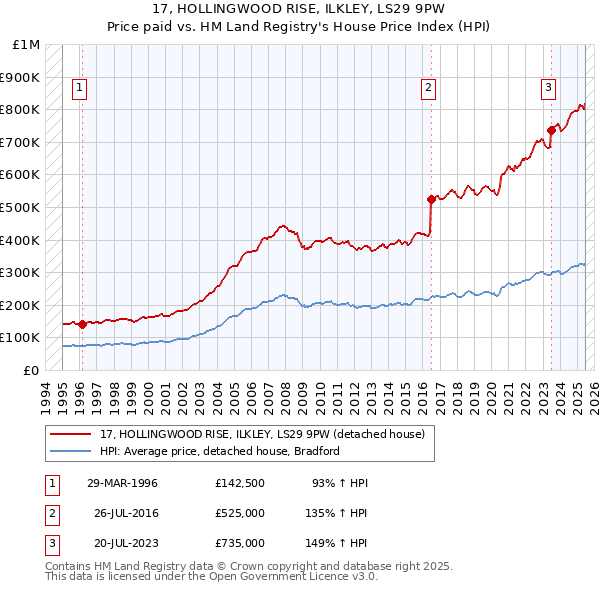 17, HOLLINGWOOD RISE, ILKLEY, LS29 9PW: Price paid vs HM Land Registry's House Price Index
