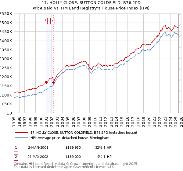 17, HOLLY CLOSE, SUTTON COLDFIELD, B76 2PD: Price paid vs HM Land Registry's House Price Index